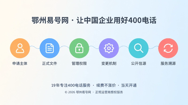 抽象场景式插画，六个彩色节点连成一条完整链路，象征六条400电话控制链