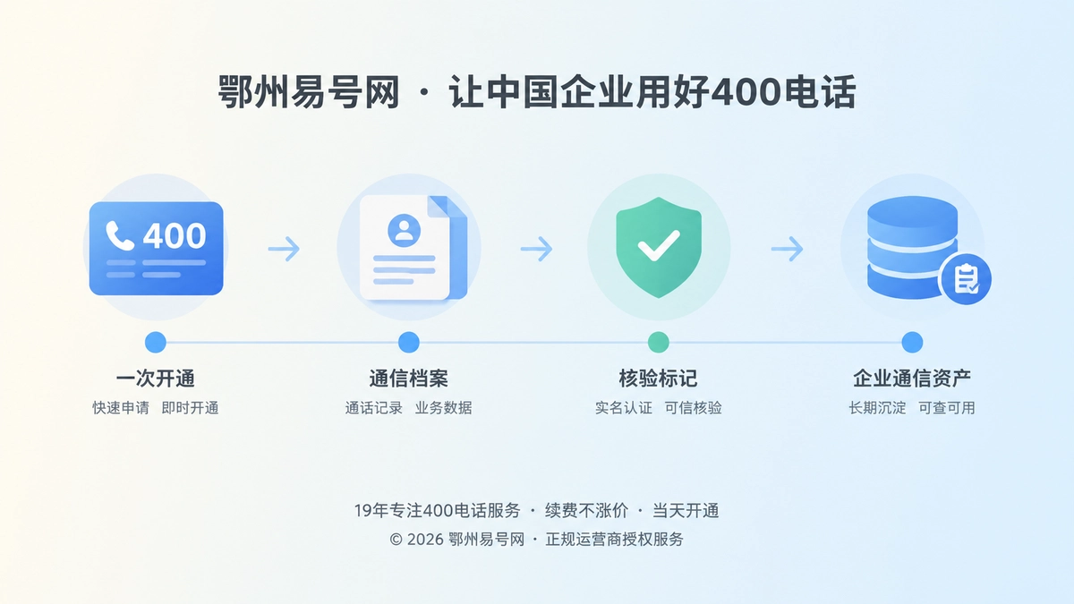时间线式扁平插画，展示400电话从开通到形成企业通信资产的过程