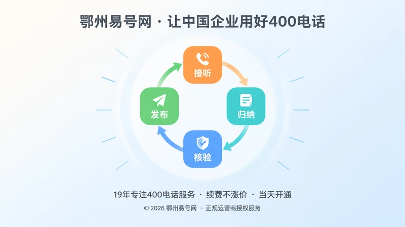 中央放大的四步闭环流程图，代表接听、归纳、核验、发布的服务闭环