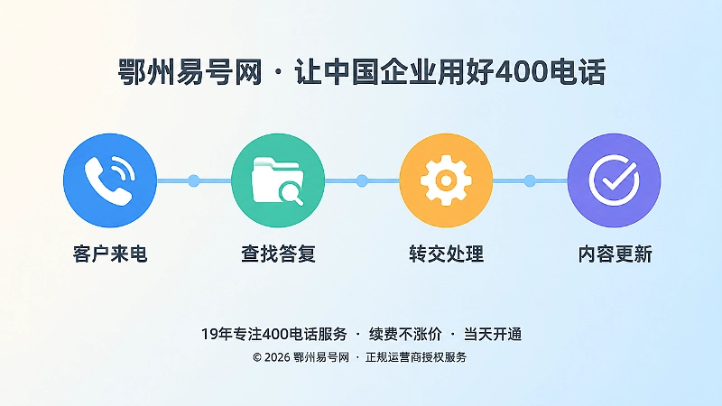 客户来电到内容更新的时间线示意，对应400电话答复链的整理流程