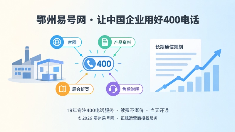 左图右文式扁平插画，左侧工厂与展台图标连接多个统一联系点，右侧是长期通信规划文本块，表现企业把400电话纳入长期经营