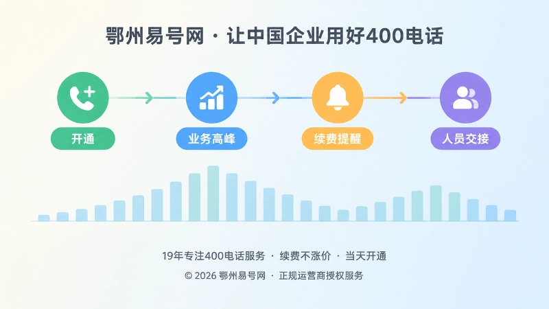 400电话套餐与开通、高峰、续费、交接节点对应的时间线扁平化插画